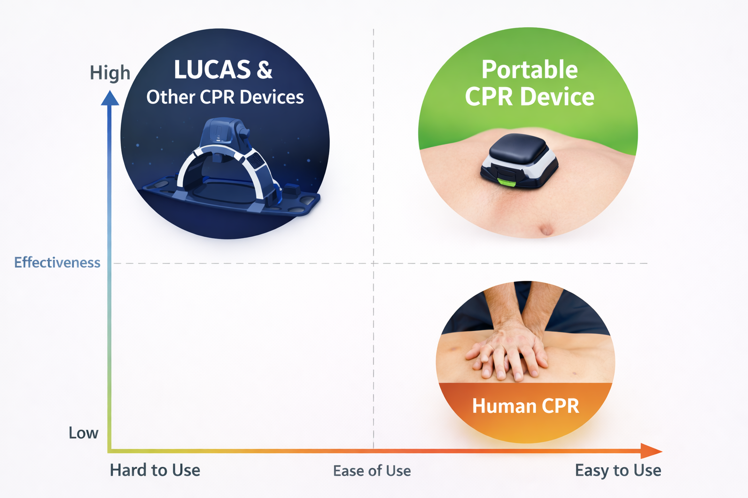 Competitive advantage matrix comparing CPR devices by effectiveness and ease of use